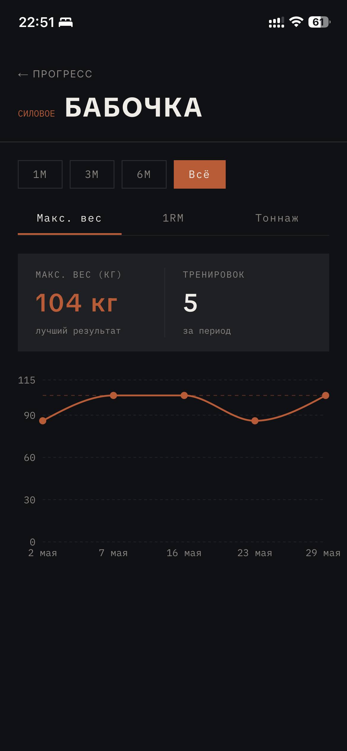 График прогресса у клиента
